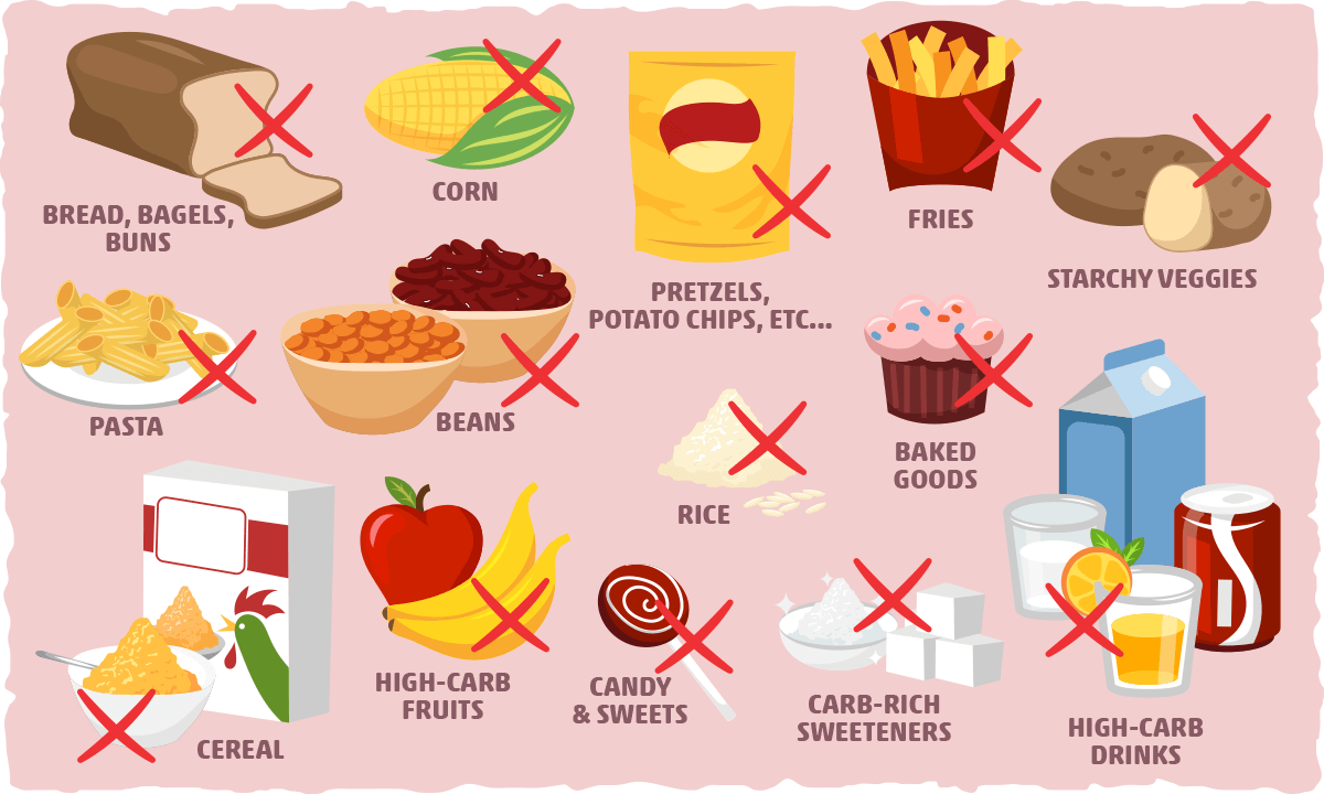 Foods and Drinks to Avoid on Keto