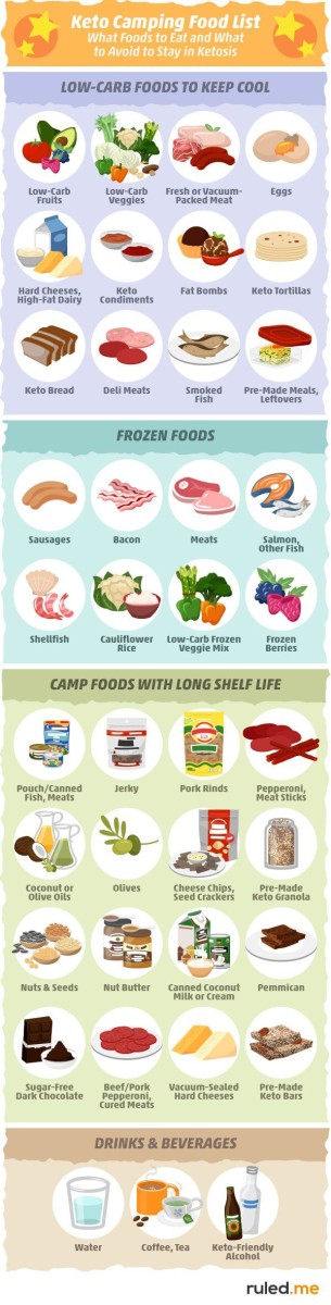 Keto Camping Food List