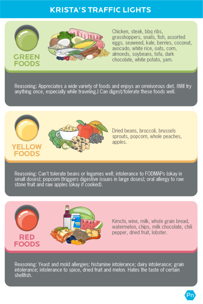 Image shows "Krista's Traffic Light Foods" and gives the reasoning for each. They are as follows: Green: chicken, steak, bbq ribs, grasshoppers, snails, fish, assorted eggs, seaweed, kale, berries, coconut, avocado, white rice, oats, cob of corn, almonds, soybeans, tofu, dark chocolate, white potato, yam Reasoning: Appreciates a wide variety of foods and enjoys an omnivorous diet. (Will try anything once, especially while traveling.) Can digest/tolerate these foods well. Yellow: dried beans, broccoli, brussels sprouts, popcorn, whole peaches, apples Reasoning: Can't tolerate beans or legumes well; intolerance to FODMAPs (okay in small doses); popcorn (triggers digestive issues in large doses); oral allergy to raw stone fruit and raw apples (okay if cooked). Red: Kimchi, wine bottle, milk carton, whole grain bread, watermelon, chips, milk chocolate, chili pepper, dried fruit, lobster Reasoning: Yeast and mold allergies, histamine intolerance, dairy intolerance, grain intolerance, intolerance to spice, dried fruit and melon, hates the taste of certain shellfish 
